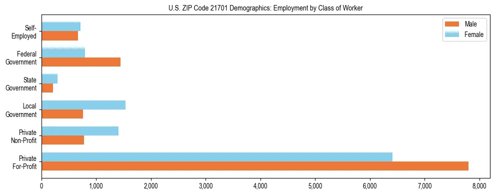 Horizontal bar chart showing employment distribution by class of worker and gender in US ZIP Code 21701, based on 2023 ACS data.