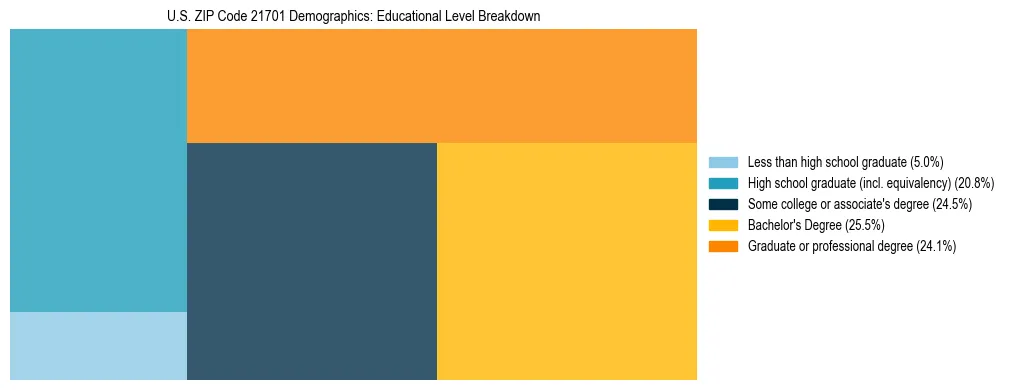 Treemap chart illustrating the educational attainment breakdown for population 25 years and over in US ZIP Code 21701.