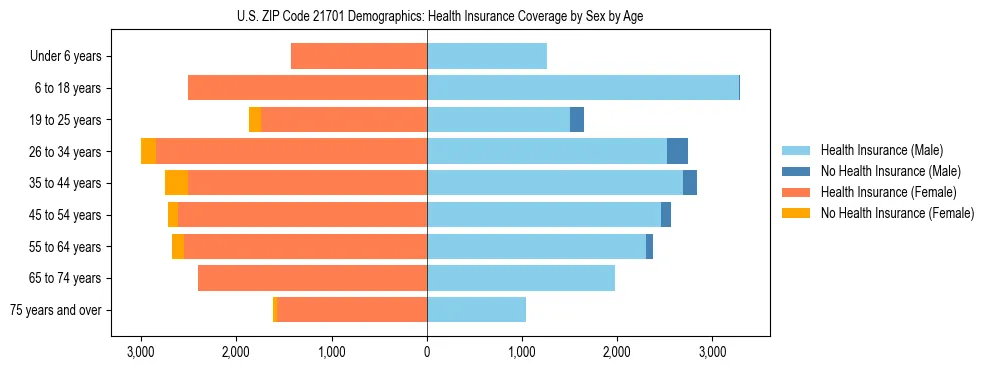 Pyramid chart showing health insurance coverage by age and sex in US ZIP Code 21701.
