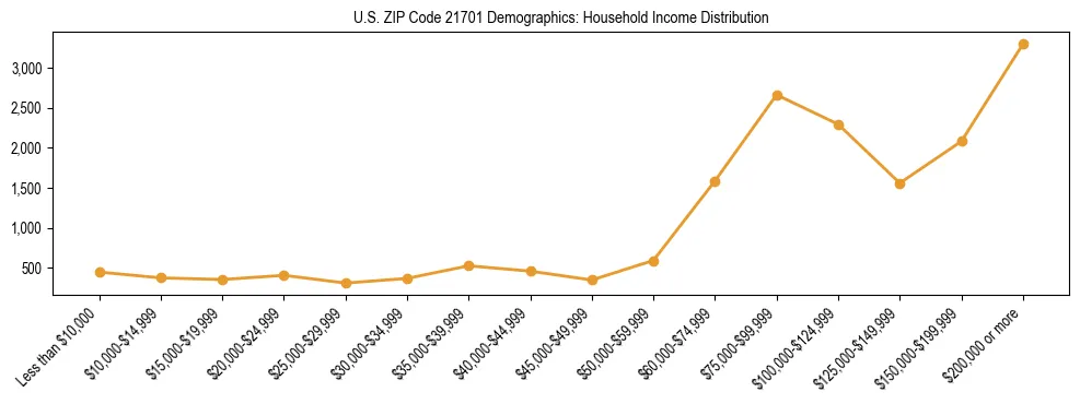Horizontal bar chart showing household income distribution in US ZIP Code 21701.