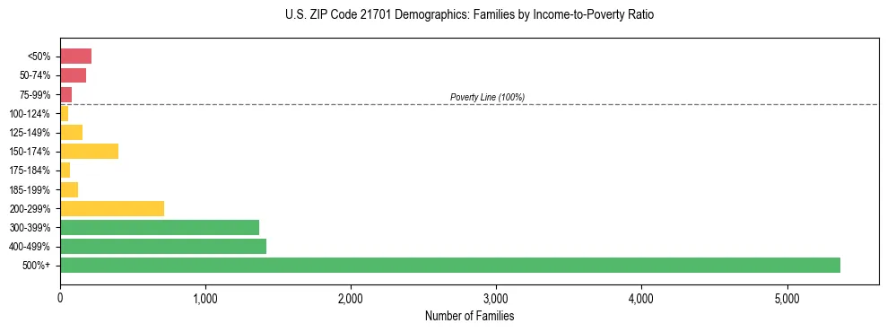 Horizontal bar chart showing family distribution by income-to-poverty ratio in US ZIP Code 21701, based on 2023 ACS data.