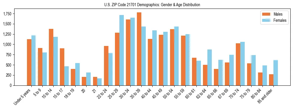 Bar chart showing the population distribution of US ZIP Code 21701 by age group and gender, based on 2023 ACS data.
