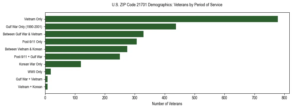 Horizontal bar chart showing veteran distribution by period of military service in US ZIP Code 21701, based on 2023 ACS data.