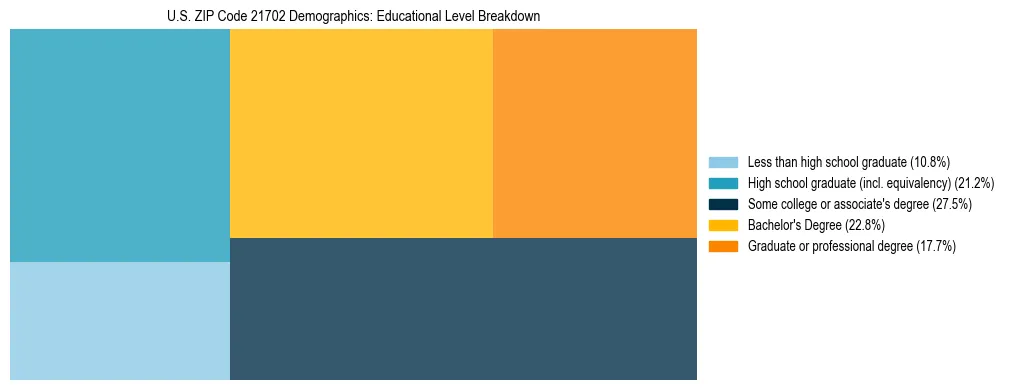 Treemap chart illustrating the educational attainment breakdown for population 25 years and over in US ZIP Code 21702.