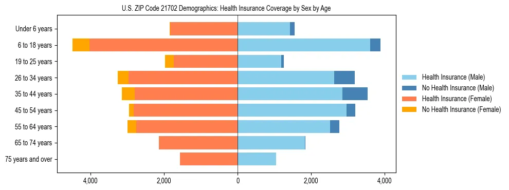 Pyramid chart showing health insurance coverage by age and sex in US ZIP Code 21702.