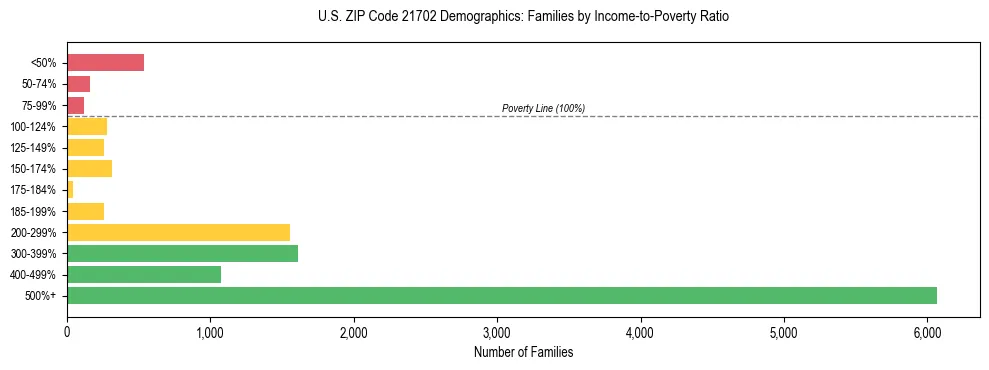 Horizontal bar chart showing family distribution by income-to-poverty ratio in US ZIP Code 21702, based on 2023 ACS data.