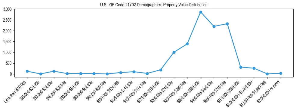 Line chart showing the distribution of property values for owner-occupied housing units in US ZIP Code 21702.