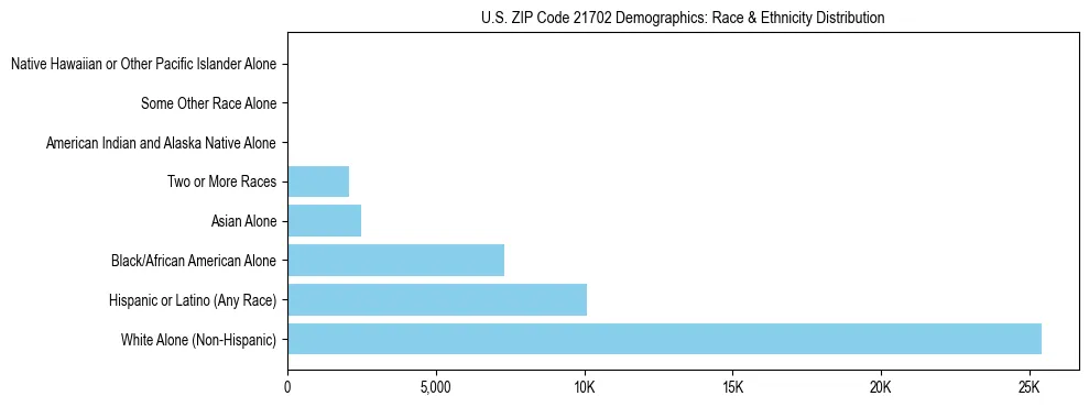 Race and Ethnicity Distribution Chart for US ZIP Code 21702