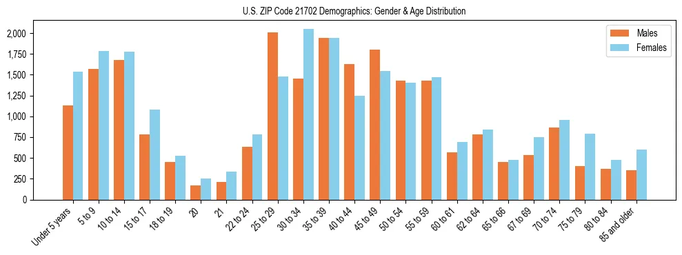 Bar chart showing the population distribution of US ZIP Code 21702 by age group and gender, based on 2023 ACS data.