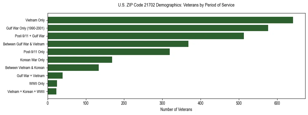 Horizontal bar chart showing veteran distribution by period of military service in US ZIP Code 21702, based on 2023 ACS data.