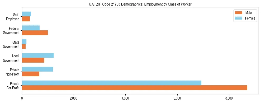 Horizontal bar chart showing employment distribution by class of worker and gender in US ZIP Code 21703, based on 2023 ACS data.