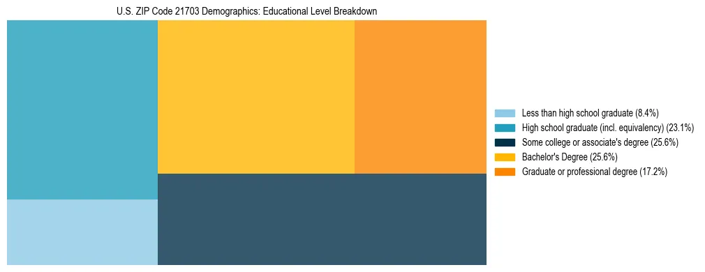 Treemap chart illustrating the educational attainment breakdown for population 25 years and over in US ZIP Code 21703.