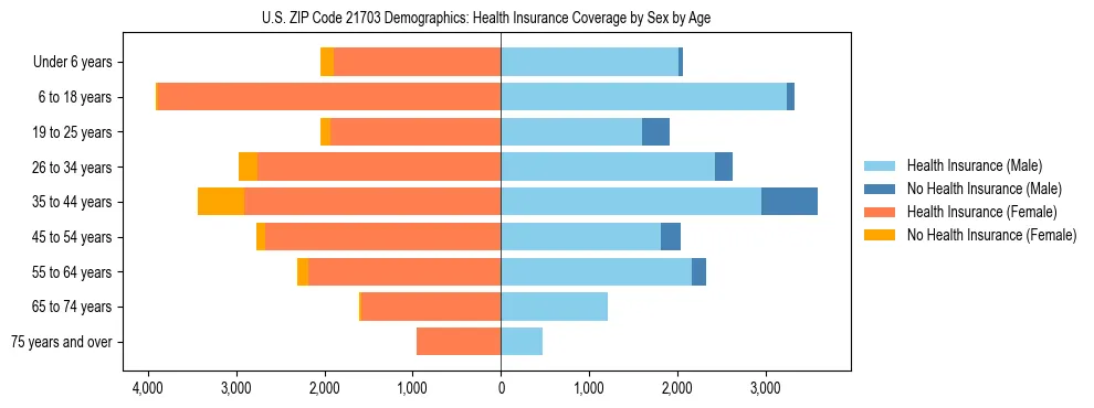 Pyramid chart showing health insurance coverage by age and sex in US ZIP Code 21703.