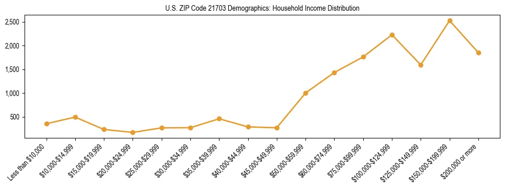 Horizontal bar chart showing household income distribution in US ZIP Code 21703.