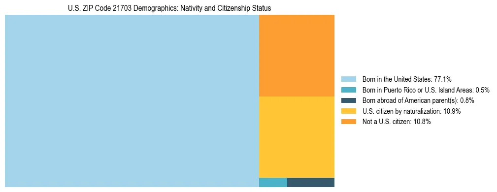 Treemap showing the population distribution by nativity and citizenship status in US ZIP Code 21703 based on U.S. Census data.