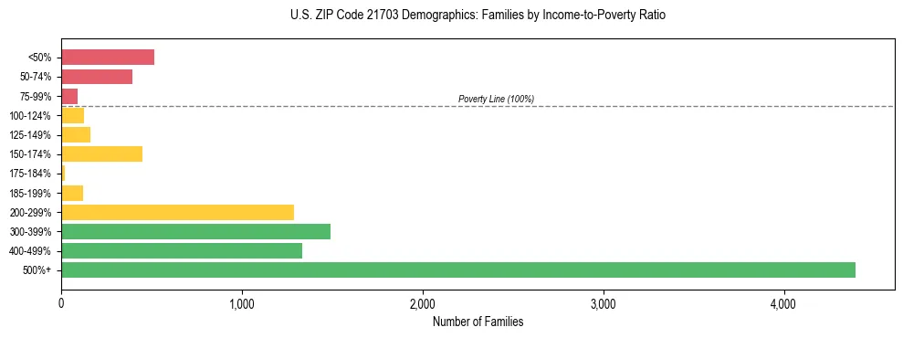 Horizontal bar chart showing family distribution by income-to-poverty ratio in US ZIP Code 21703, based on 2023 ACS data.