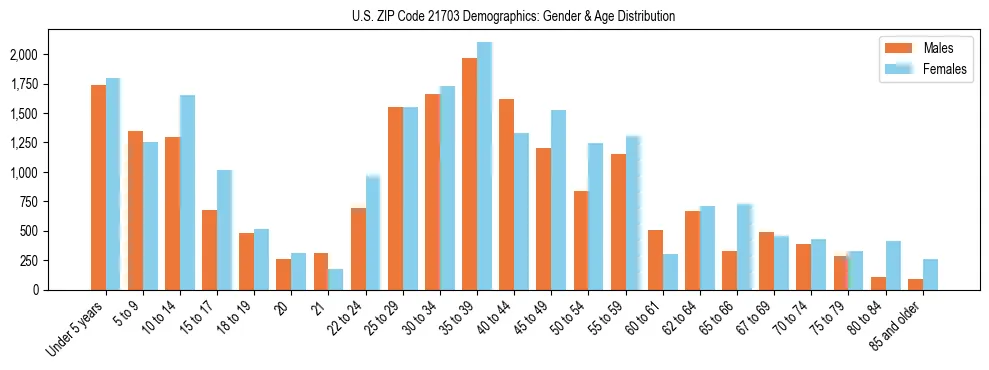 Bar chart showing the population distribution of US ZIP Code 21703 by age group and gender, based on 2023 ACS data.