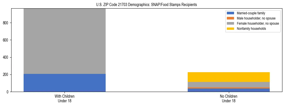 Stacked bar chart showing SNAP/Food Stamps recipient household composition by presence of children under 18 in US ZIP Code 21703, based on 2023 ACS data.