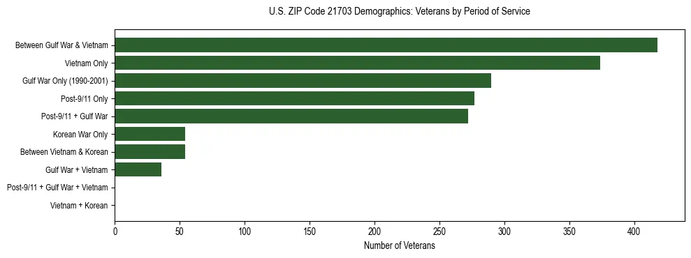 Horizontal bar chart showing veteran distribution by period of military service in US ZIP Code 21703, based on 2023 ACS data.