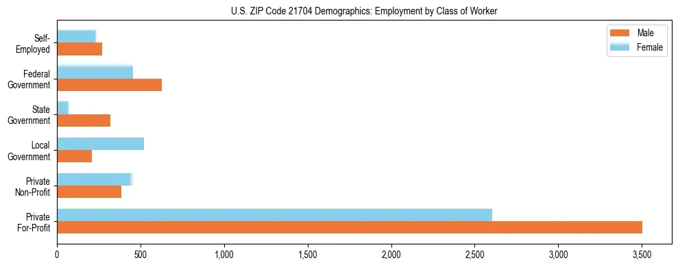 Horizontal bar chart showing employment distribution by class of worker and gender in US ZIP Code 21704, based on 2023 ACS data.