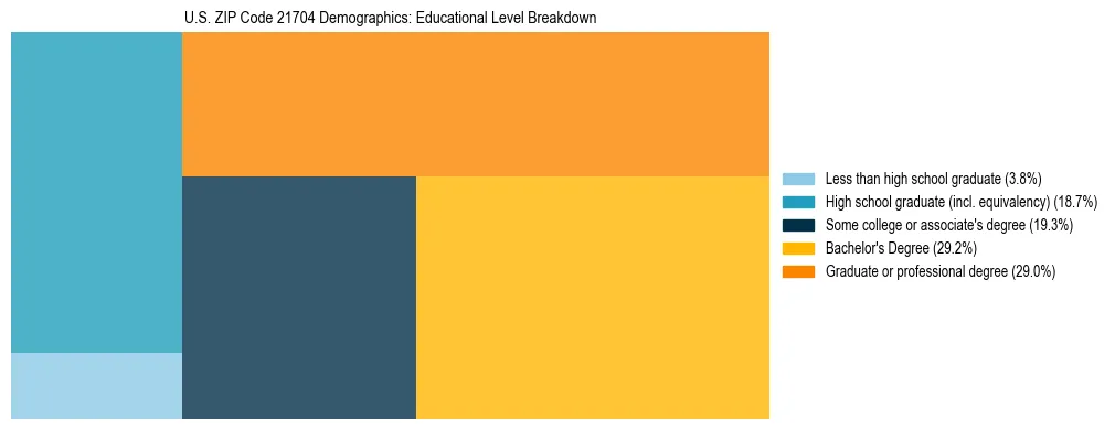 Treemap chart illustrating the educational attainment breakdown for population 25 years and over in US ZIP Code 21704.