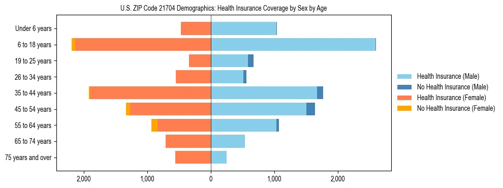 Pyramid chart showing health insurance coverage by age and sex in US ZIP Code 21704.