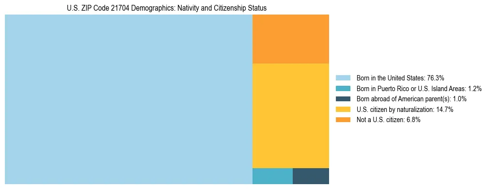 Treemap showing the population distribution by nativity and citizenship status in US ZIP Code 21704 based on U.S. Census data.