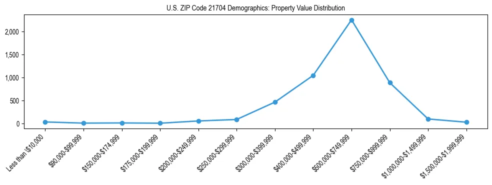 Line chart showing the distribution of property values for owner-occupied housing units in US ZIP Code 21704.
