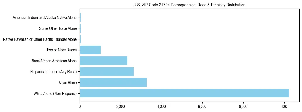 Race and Ethnicity Distribution Chart for US ZIP Code 21704