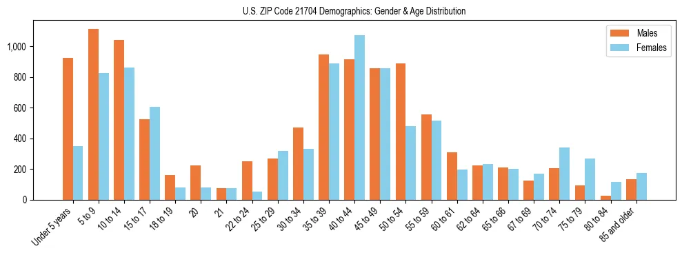 Bar chart showing the population distribution of US ZIP Code 21704 by age group and gender, based on 2023 ACS data.