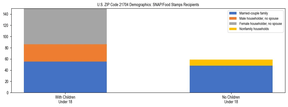 Stacked bar chart showing SNAP/Food Stamps recipient household composition by presence of children under 18 in US ZIP Code 21704, based on 2023 ACS data.