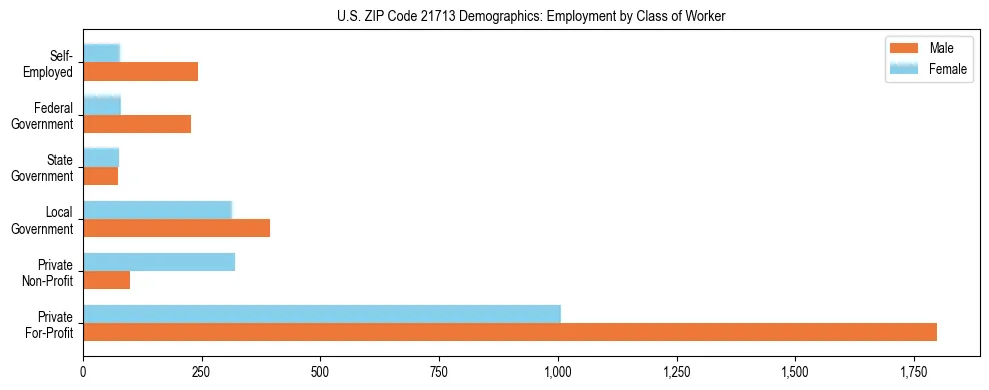 Horizontal bar chart showing employment distribution by class of worker and gender in US ZIP Code 21713, based on 2023 ACS data.