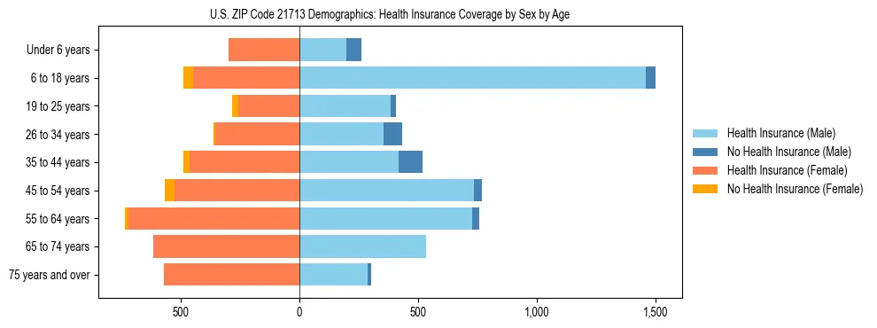 Pyramid chart showing health insurance coverage by age and sex in US ZIP Code 21713.