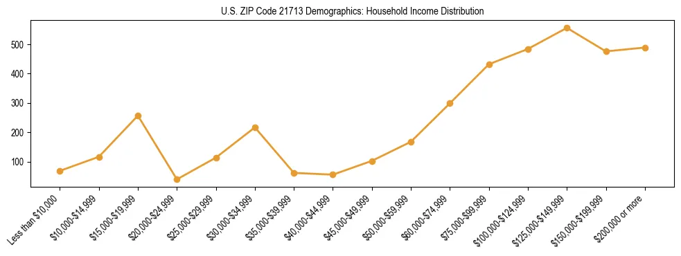 Horizontal bar chart showing household income distribution in US ZIP Code 21713.