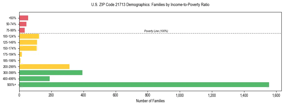 Horizontal bar chart showing family distribution by income-to-poverty ratio in US ZIP Code 21713, based on 2023 ACS data.