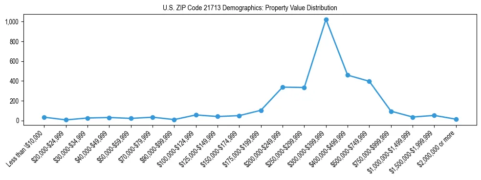 Line chart showing the distribution of property values for owner-occupied housing units in US ZIP Code 21713.