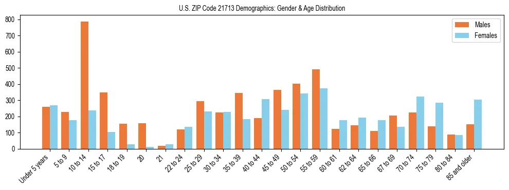 Bar chart showing the population distribution of US ZIP Code 21713 by age group and gender, based on 2023 ACS data.