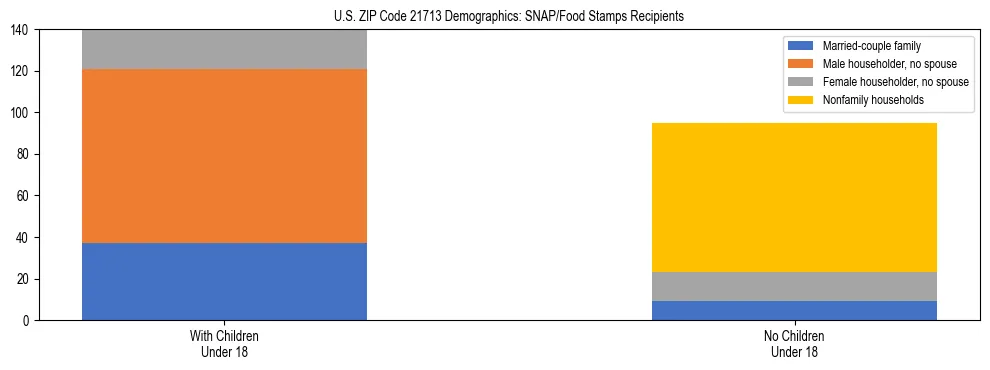 Stacked bar chart showing SNAP/Food Stamps recipient household composition by presence of children under 18 in US ZIP Code 21713, based on 2023 ACS data.