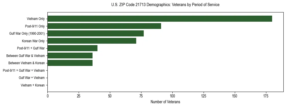 Horizontal bar chart showing veteran distribution by period of military service in US ZIP Code 21713, based on 2023 ACS data.