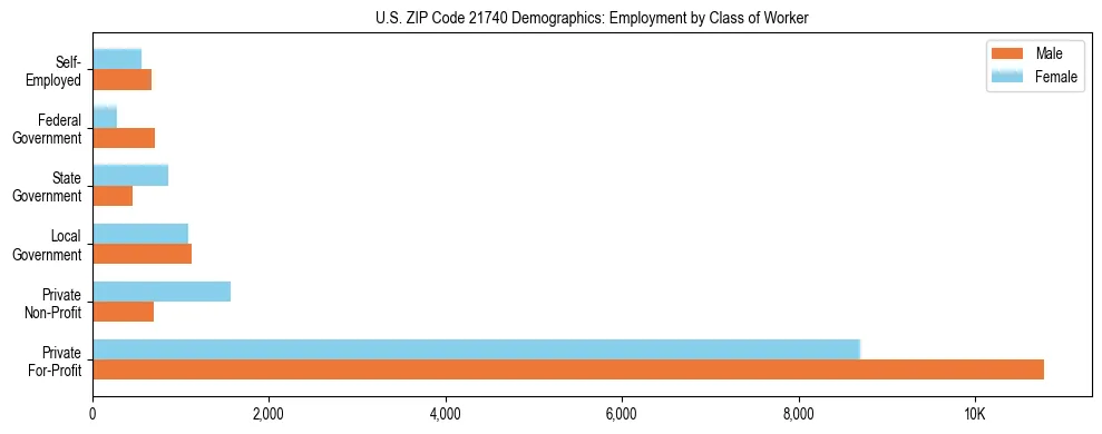 Horizontal bar chart showing employment distribution by class of worker and gender in US ZIP Code 21740, based on 2023 ACS data.