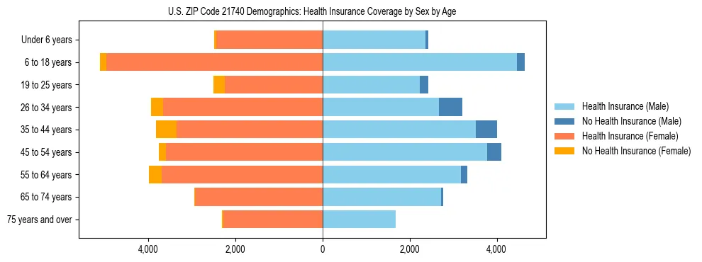 Pyramid chart showing health insurance coverage by age and sex in US ZIP Code 21740.