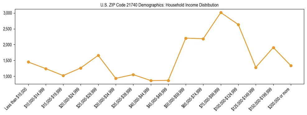 Horizontal bar chart showing household income distribution in US ZIP Code 21740.