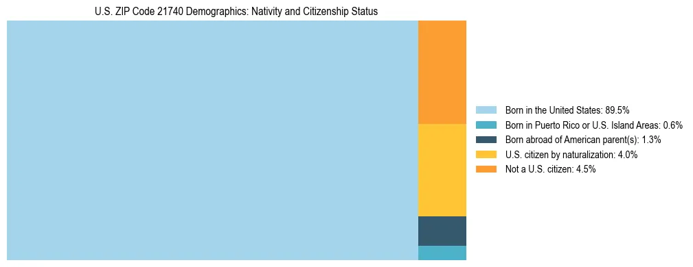 Treemap showing the population distribution by nativity and citizenship status in US ZIP Code 21740 based on U.S. Census data.