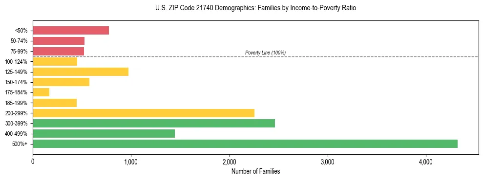 Horizontal bar chart showing family distribution by income-to-poverty ratio in US ZIP Code 21740, based on 2023 ACS data.