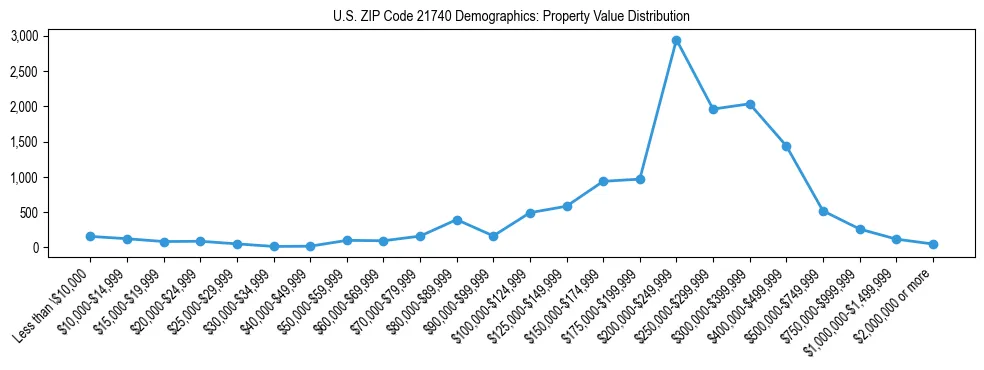 Line chart showing the distribution of property values for owner-occupied housing units in US ZIP Code 21740.