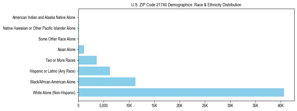 Race and Ethnicity Distribution Chart for US ZIP Code 21740