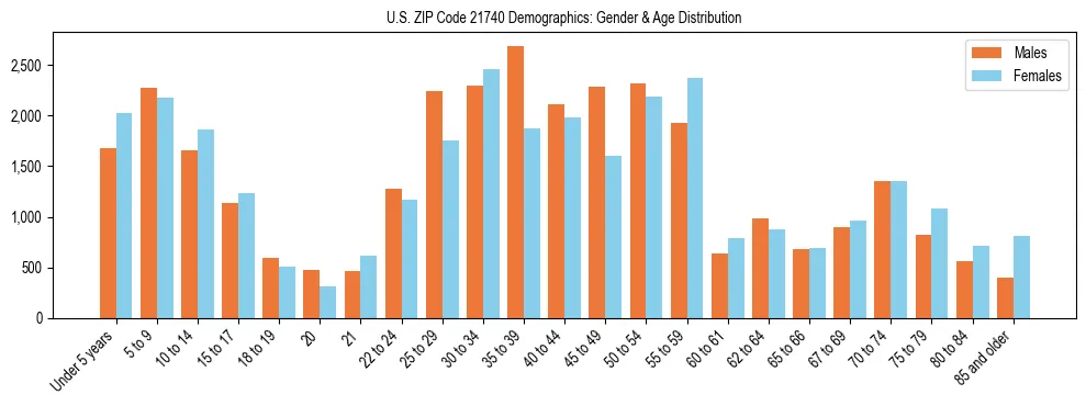 Bar chart showing the population distribution of US ZIP Code 21740 by age group and gender, based on 2023 ACS data.