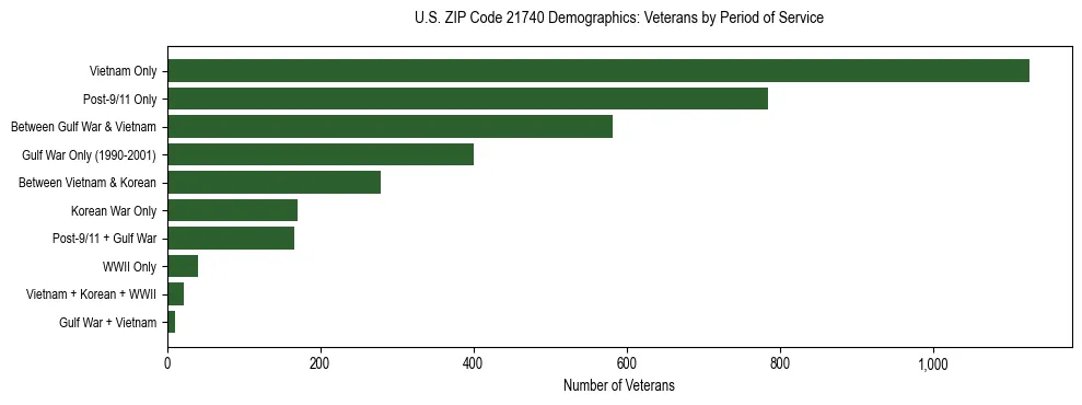 Horizontal bar chart showing veteran distribution by period of military service in US ZIP Code 21740, based on 2023 ACS data.