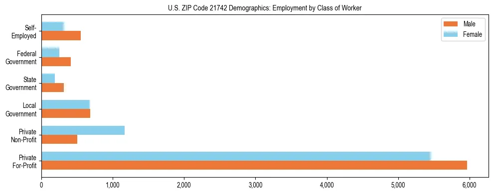 Horizontal bar chart showing employment distribution by class of worker and gender in US ZIP Code 21742, based on 2023 ACS data.