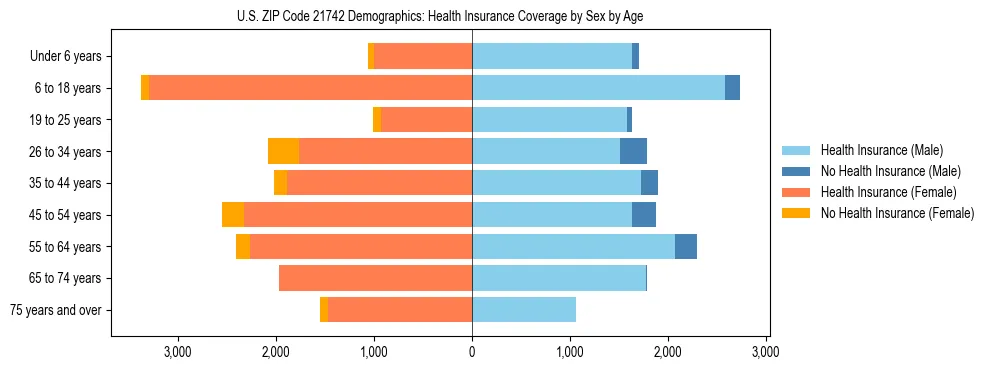 Pyramid chart showing health insurance coverage by age and sex in US ZIP Code 21742.